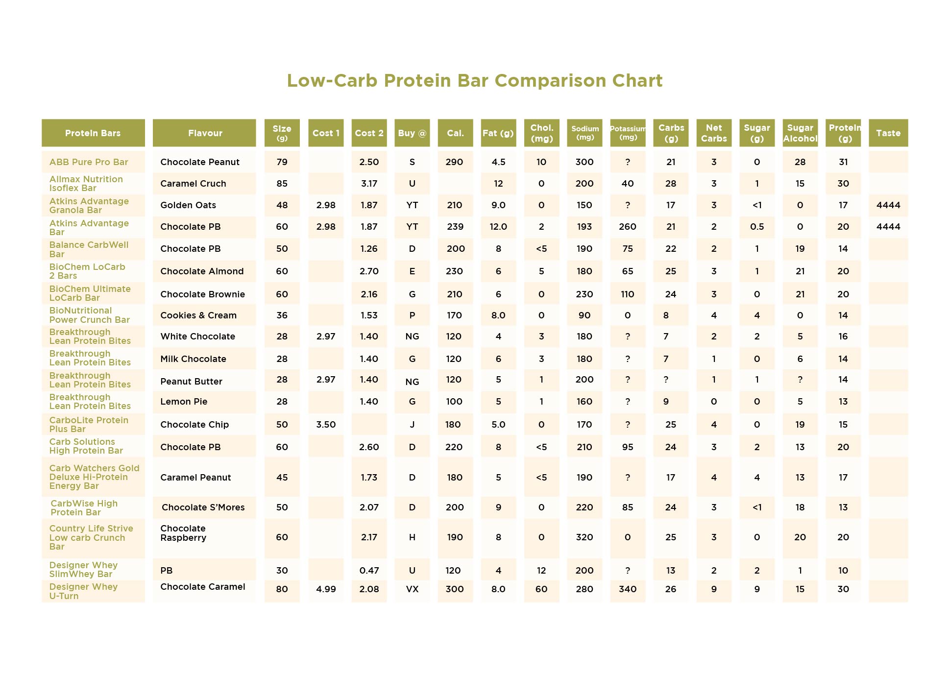 Low Carb High Protein Foods Chart