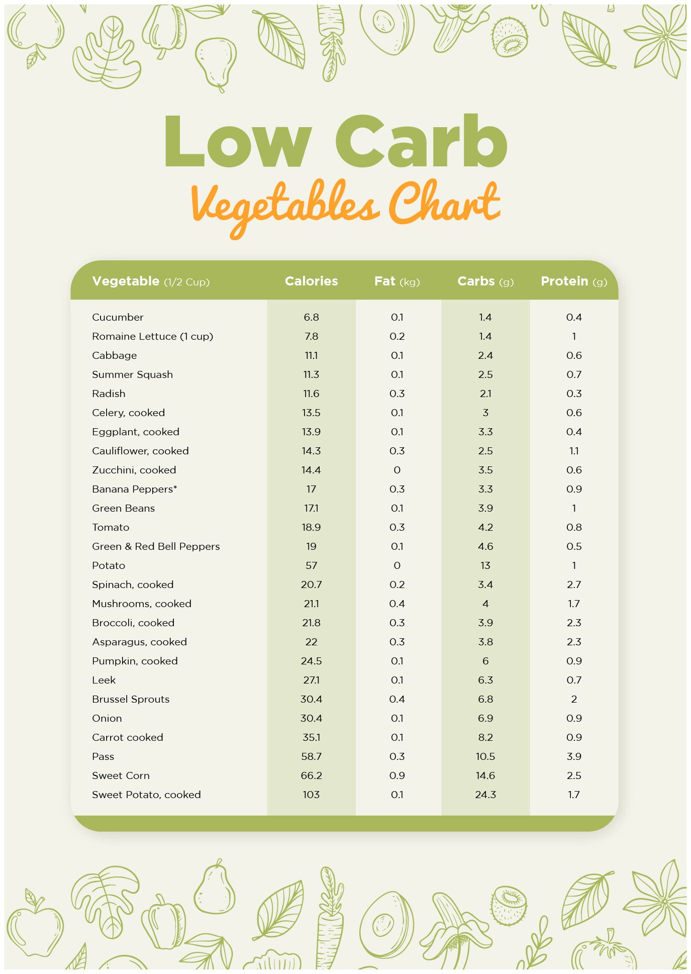 10 Best Printable Carb Chart For Foods