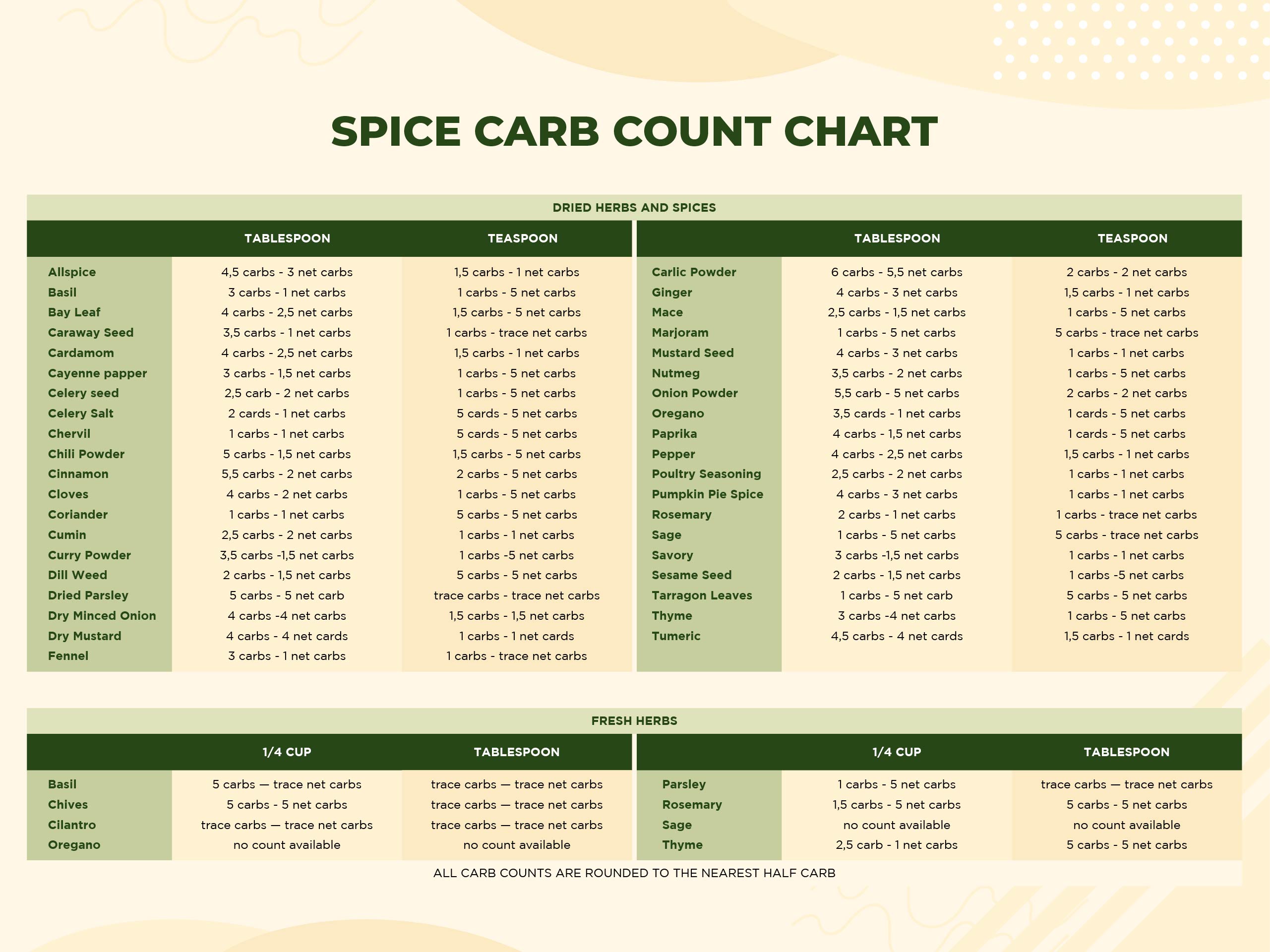 Spice Carb Count Chart