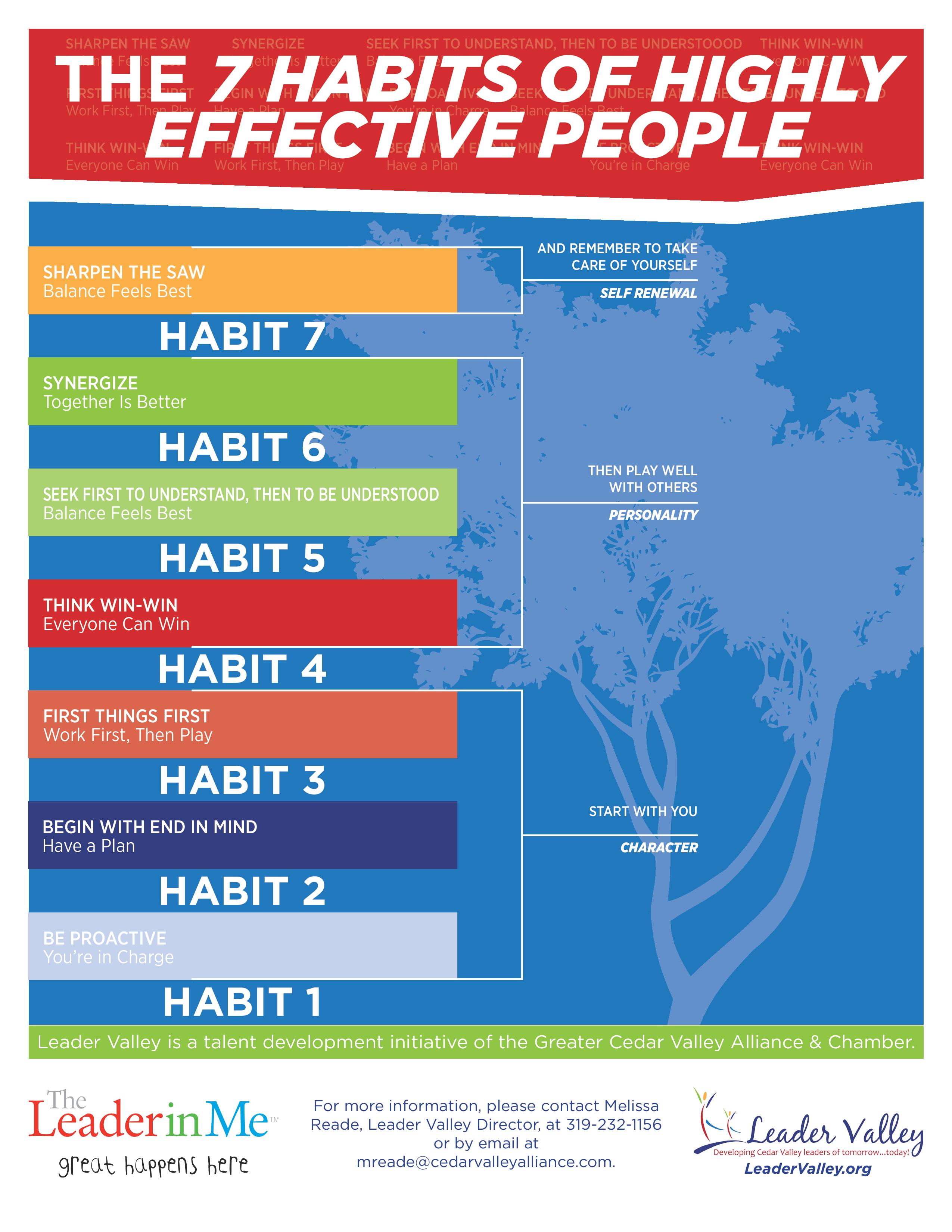 7 Habits of Highly Effective People Tree