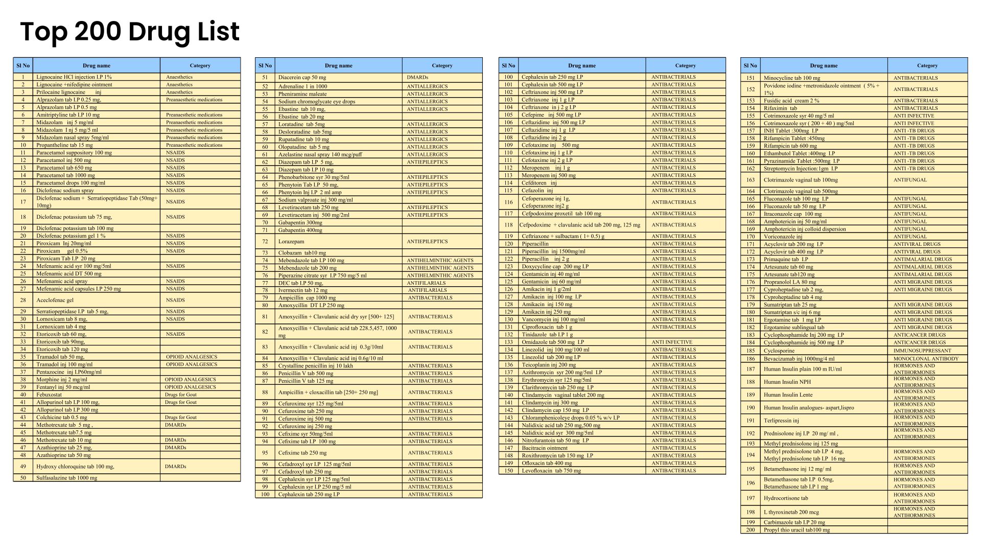 Printable Top 200 Drug List