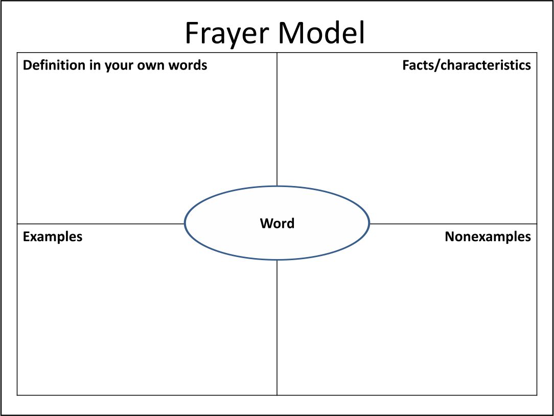 Vocabulary Frayer Model Graphic Organizer