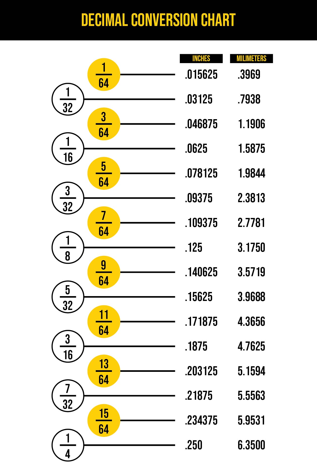 10 Best Fraction To Decimal Chart Printable