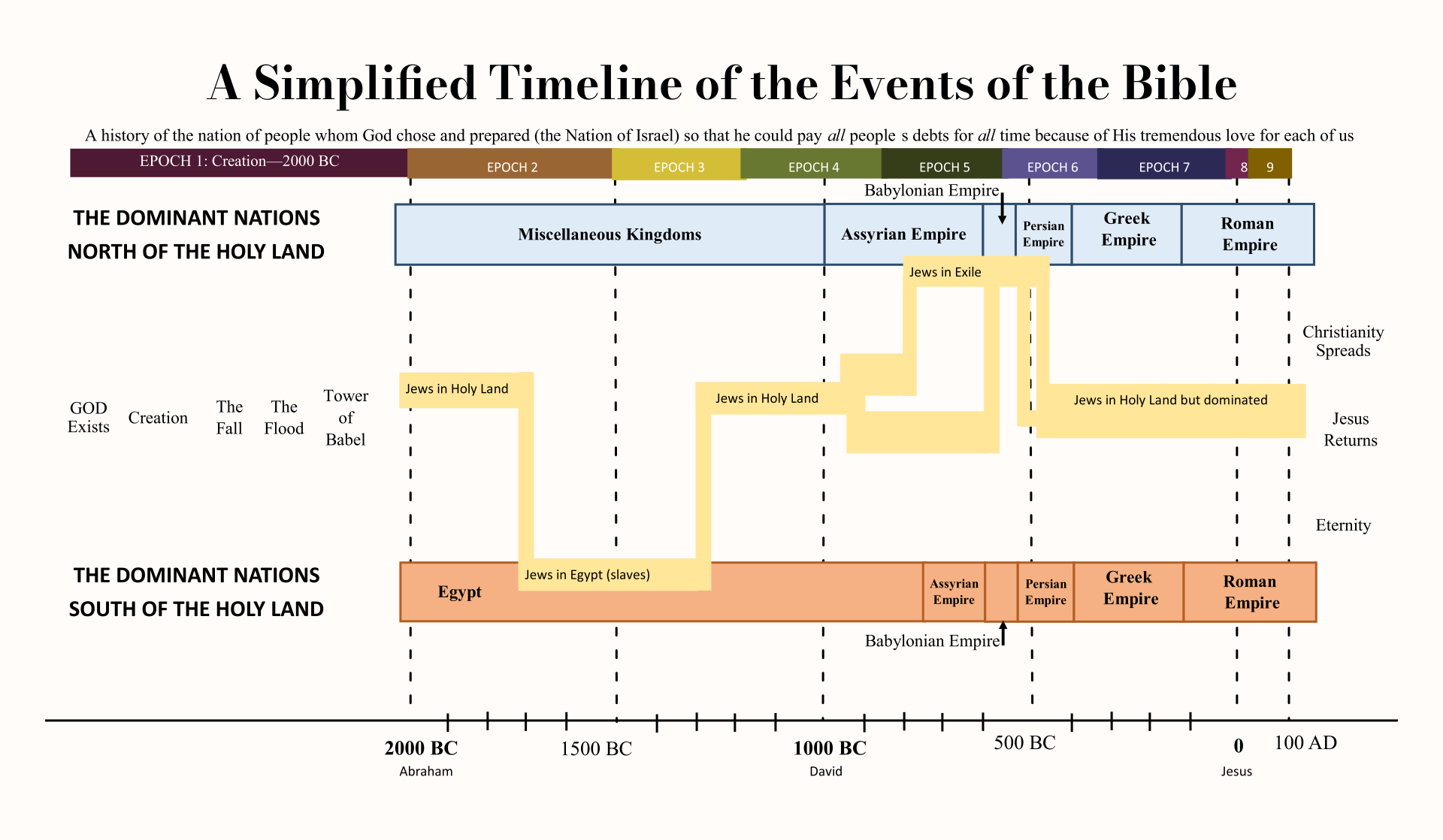 Revelation Bible Timeline Charts