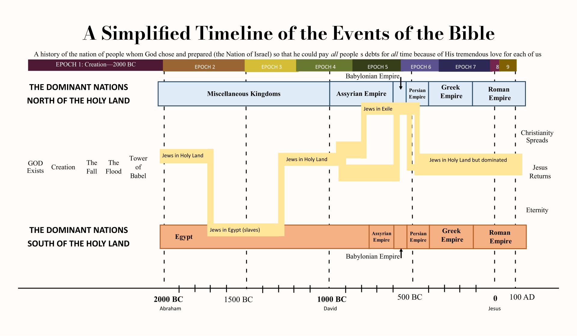 Printable Bible Timeline - Printable World Holiday