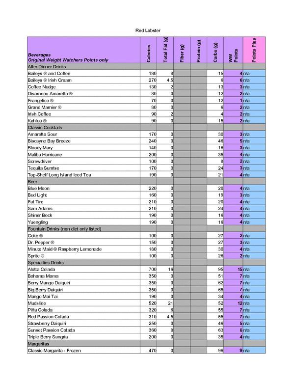 Weight Watchers Food Chart Printable