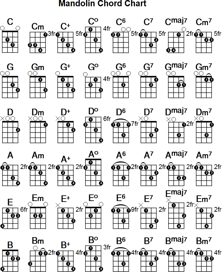 Printable Mandolin Chord Chart