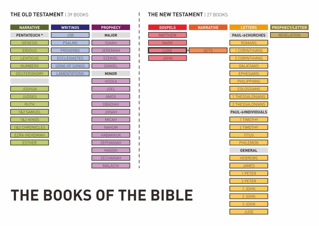 Printable Bible Books Charts