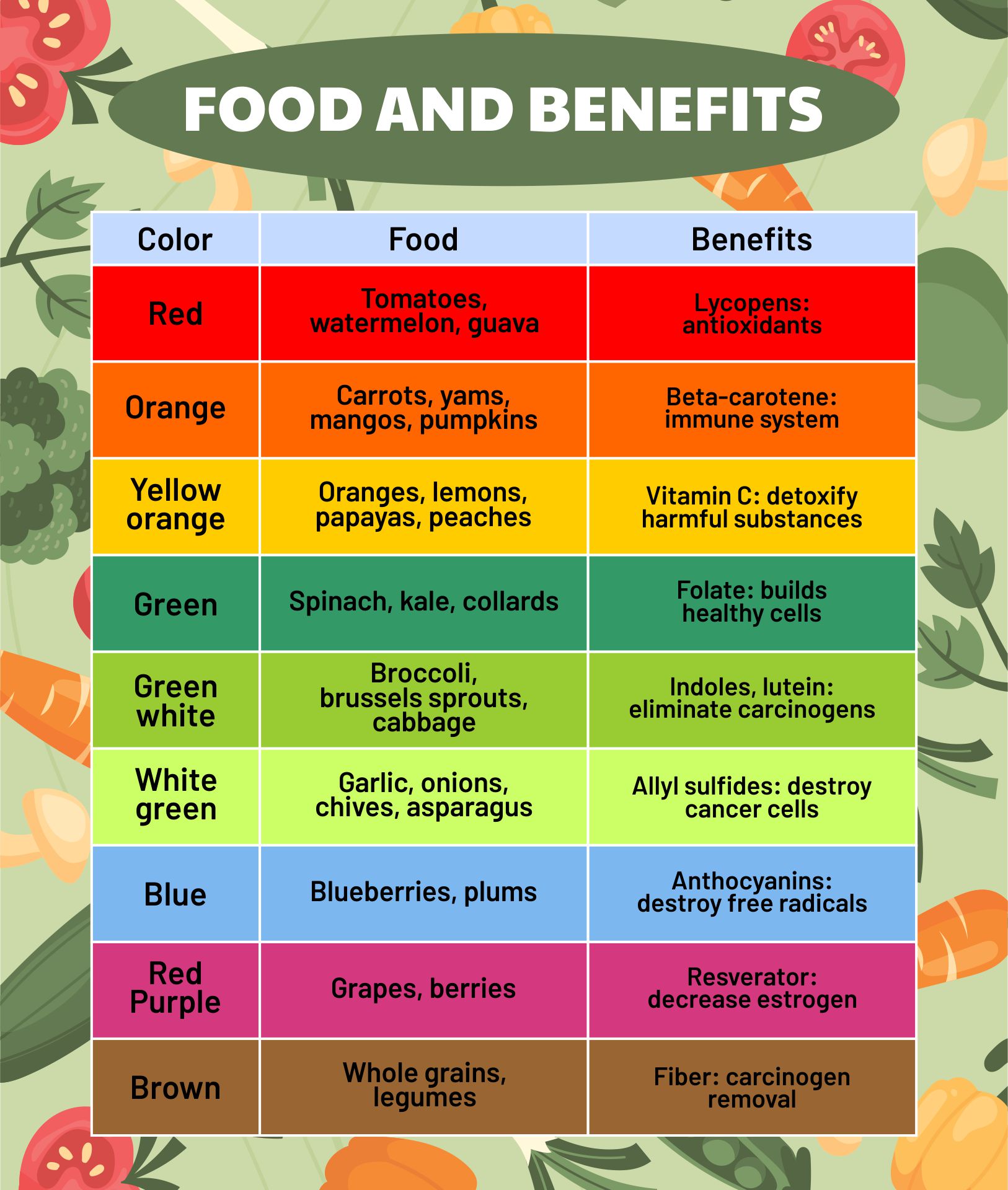 Food Chart and Benefits