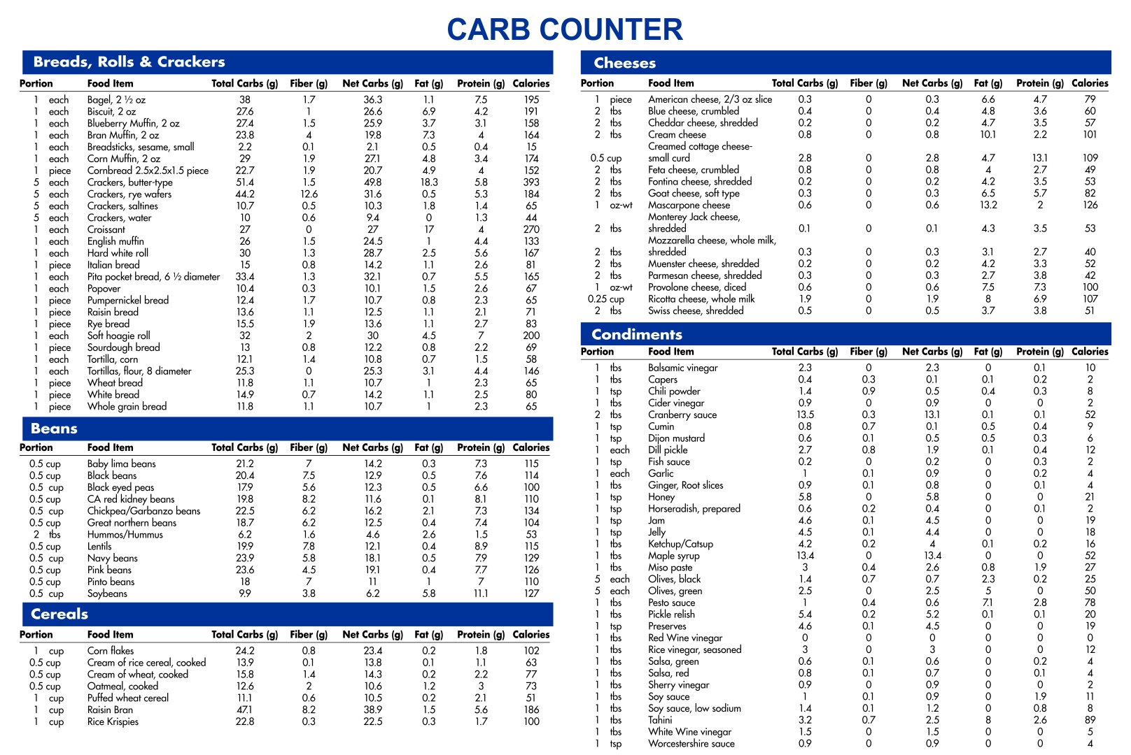 Carbohydrate Carb Counter Chart Printable