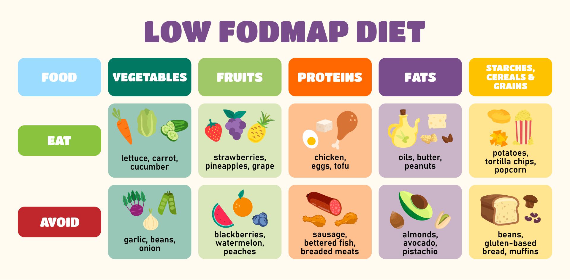 FODMAPS Elimination Diet Printable