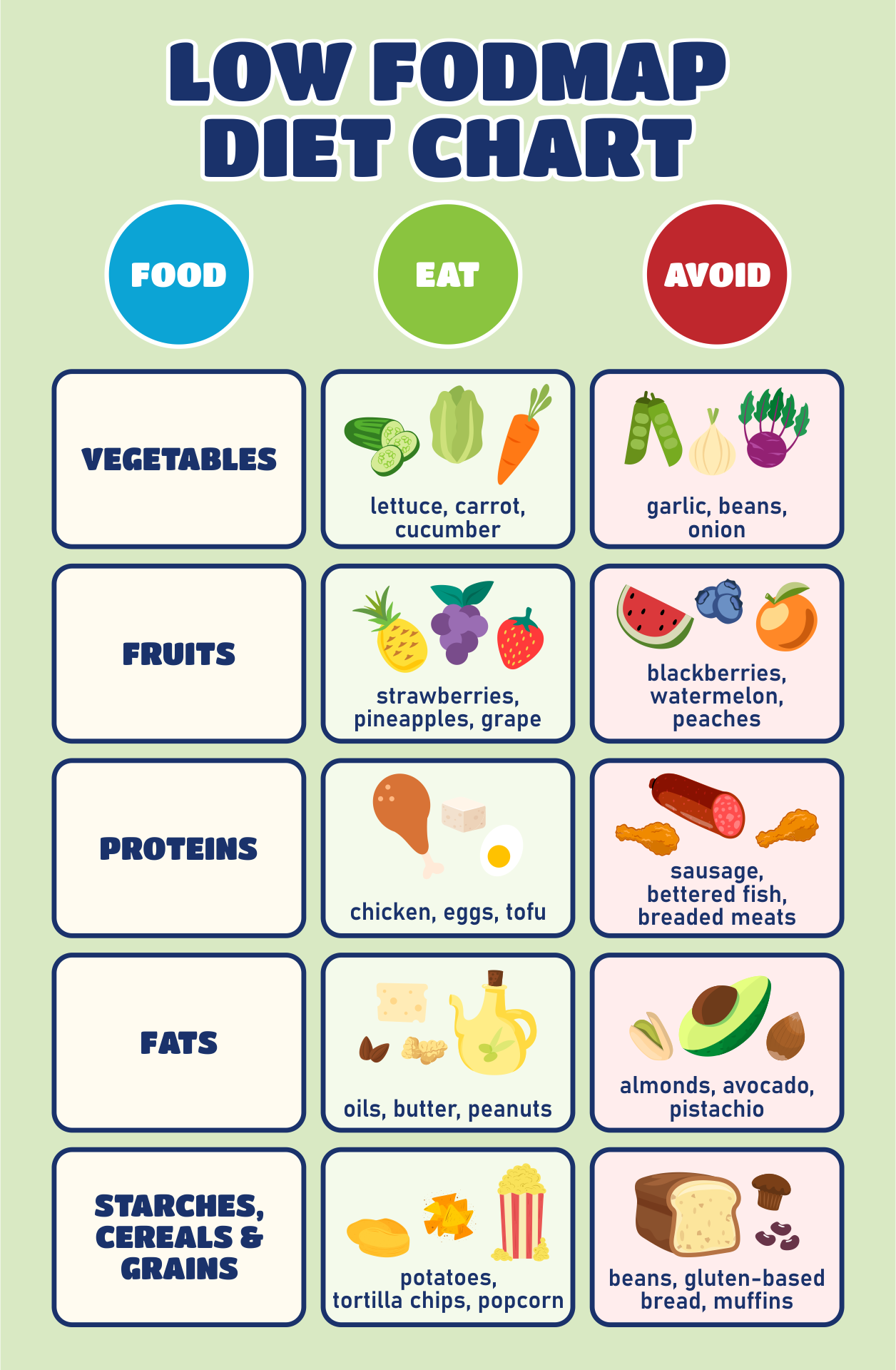 low-FODMAP Diet Chart