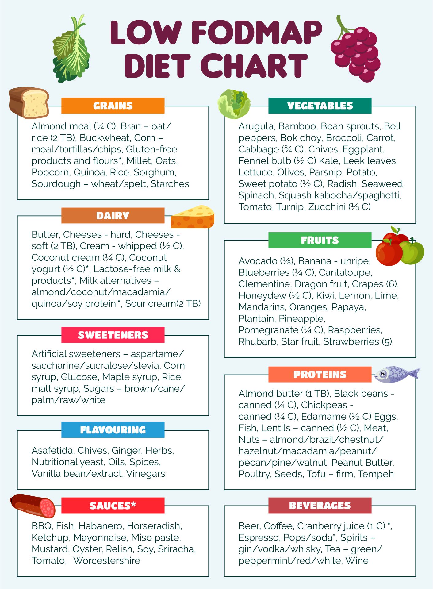 Printable FODMAP Diet Chart