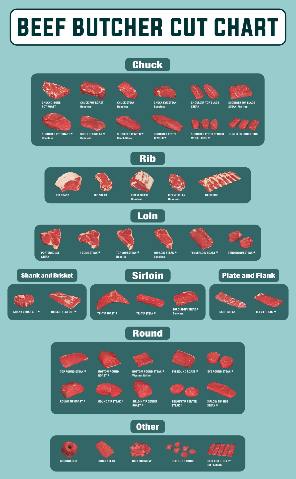 Beef Butcher Cut Chart
