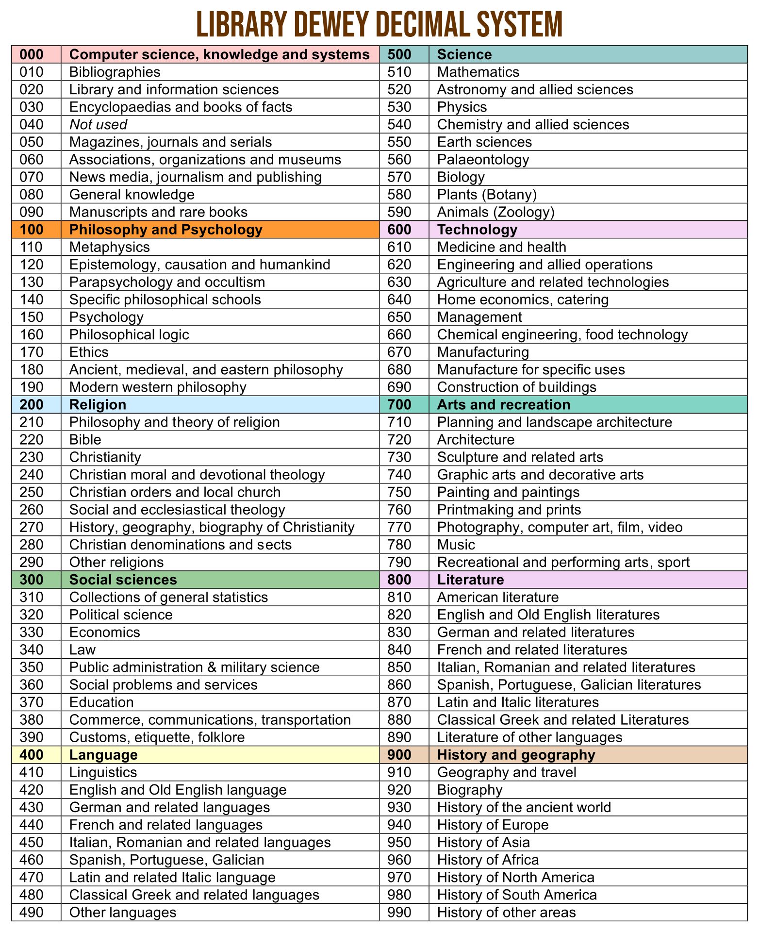 Dewey Decimal System Posters For 10 Free PDF Printables Printablee