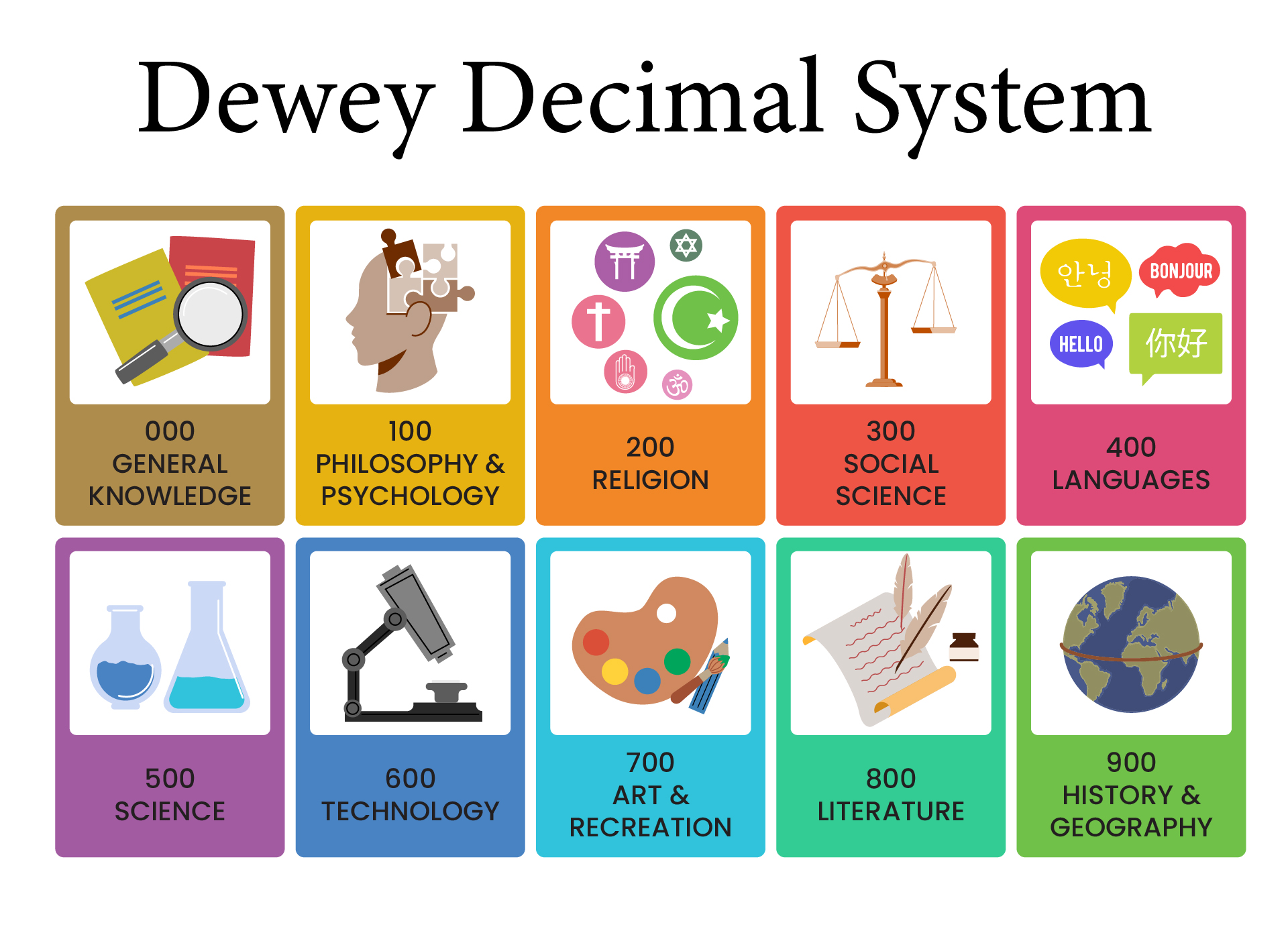 Library Dewey Decimal System