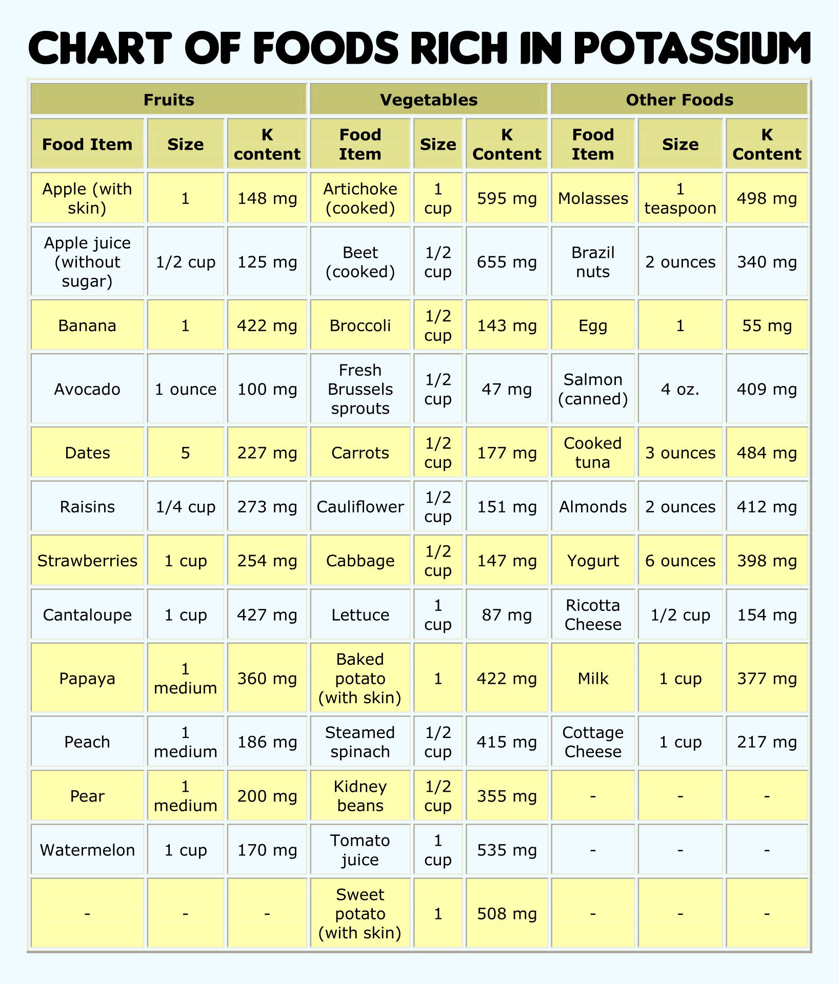 Potassium-Rich Foods Chart