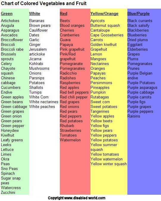 Fruit and Vegetable Color Chart