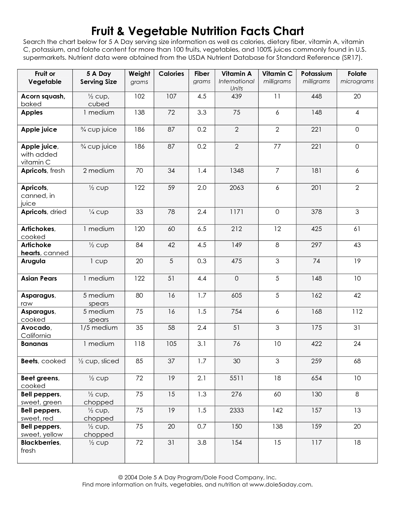 Fruit and Vegetable Nutrition Chart