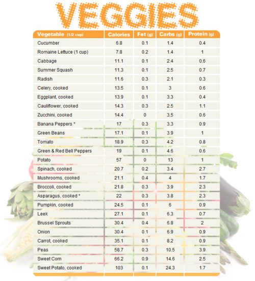 Low Carb Vegetables Chart