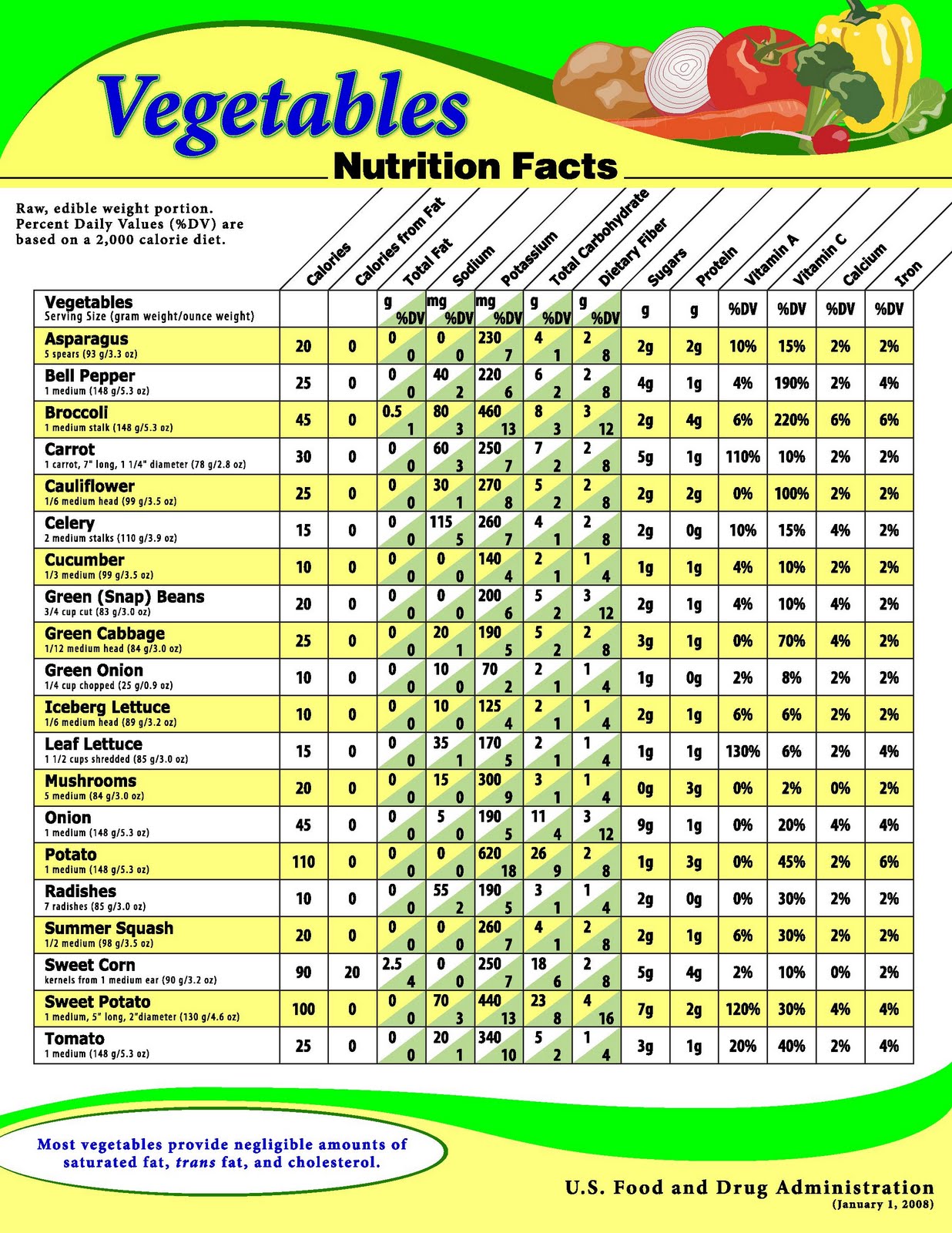 Nutrition Facts Vegetables Chart