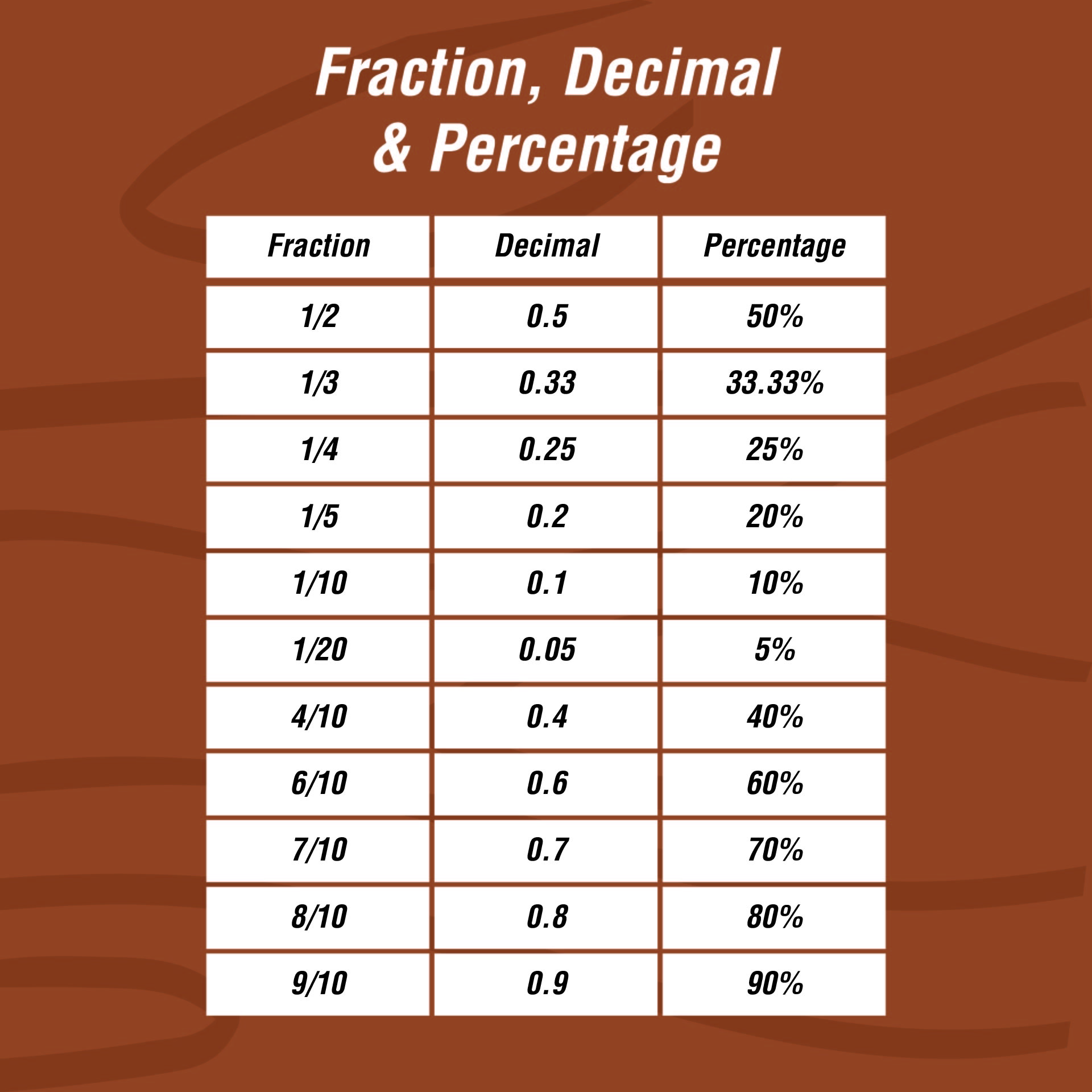 Fractions Decimals and Percents Chart