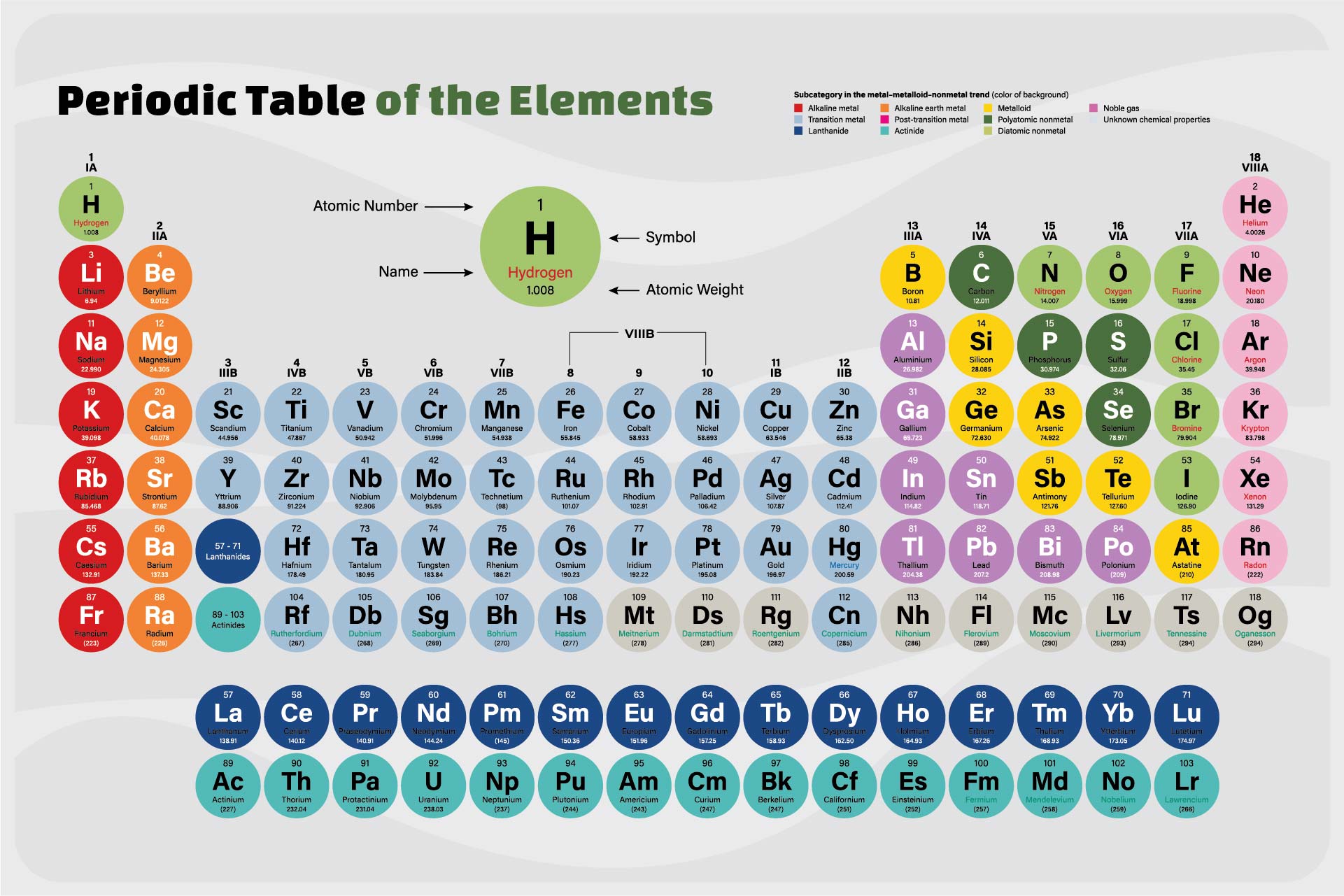 Printable Periodic Table of Elements with Charges