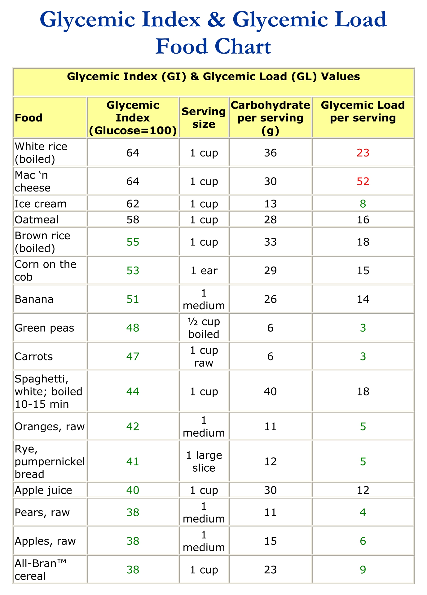 GI of Food Chart Printable