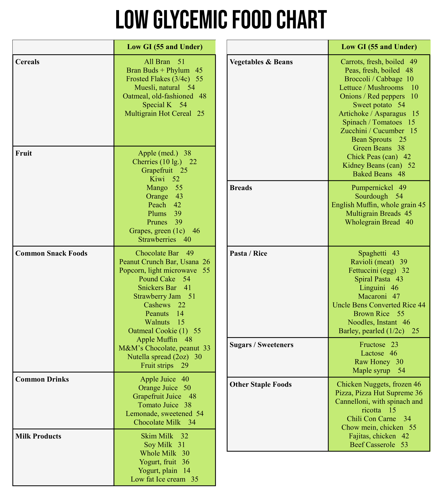 Low Glycemic Food Chart List Printable
