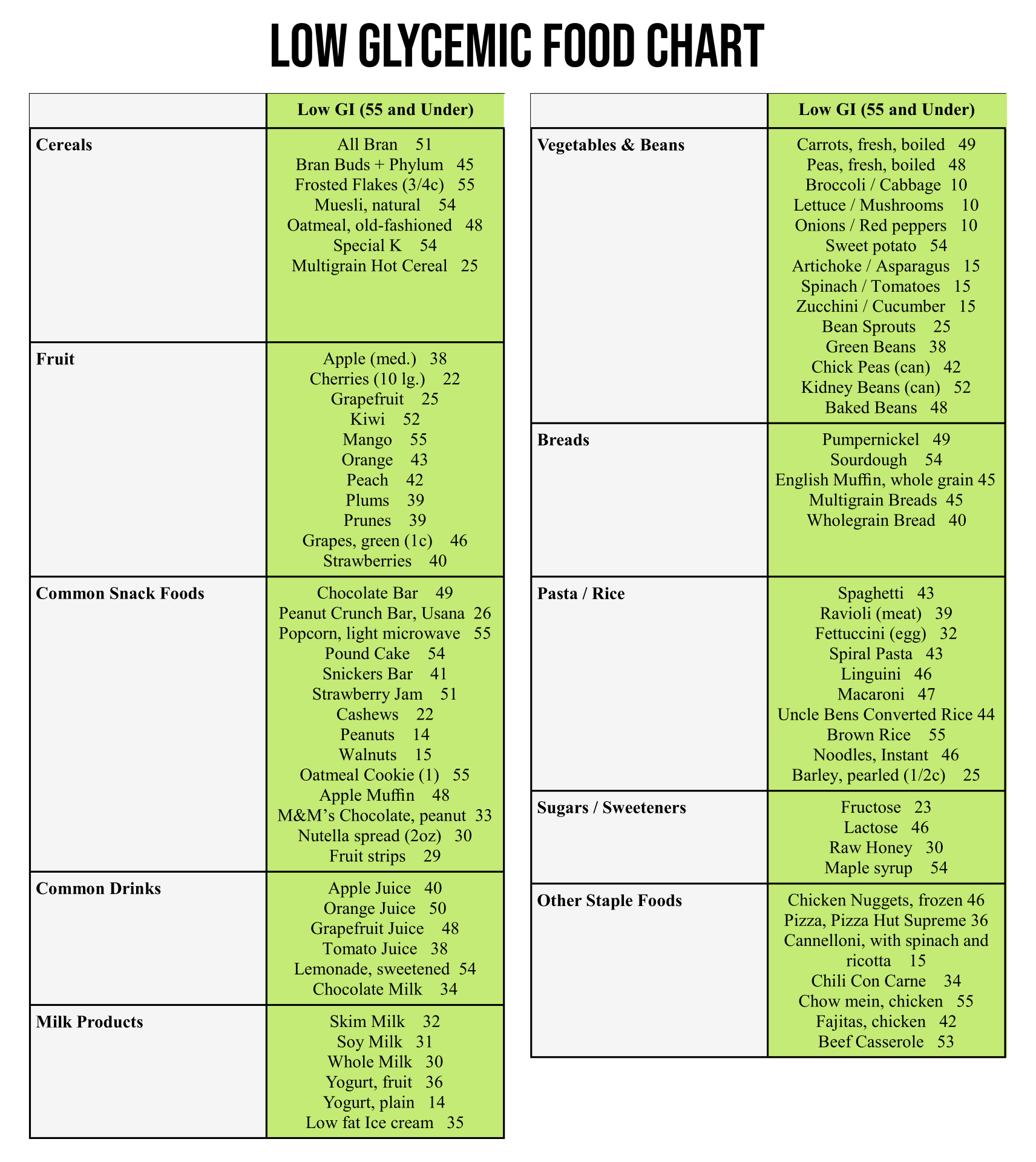 GI Of Food Chart - 20 Free PDF Printables | Printablee