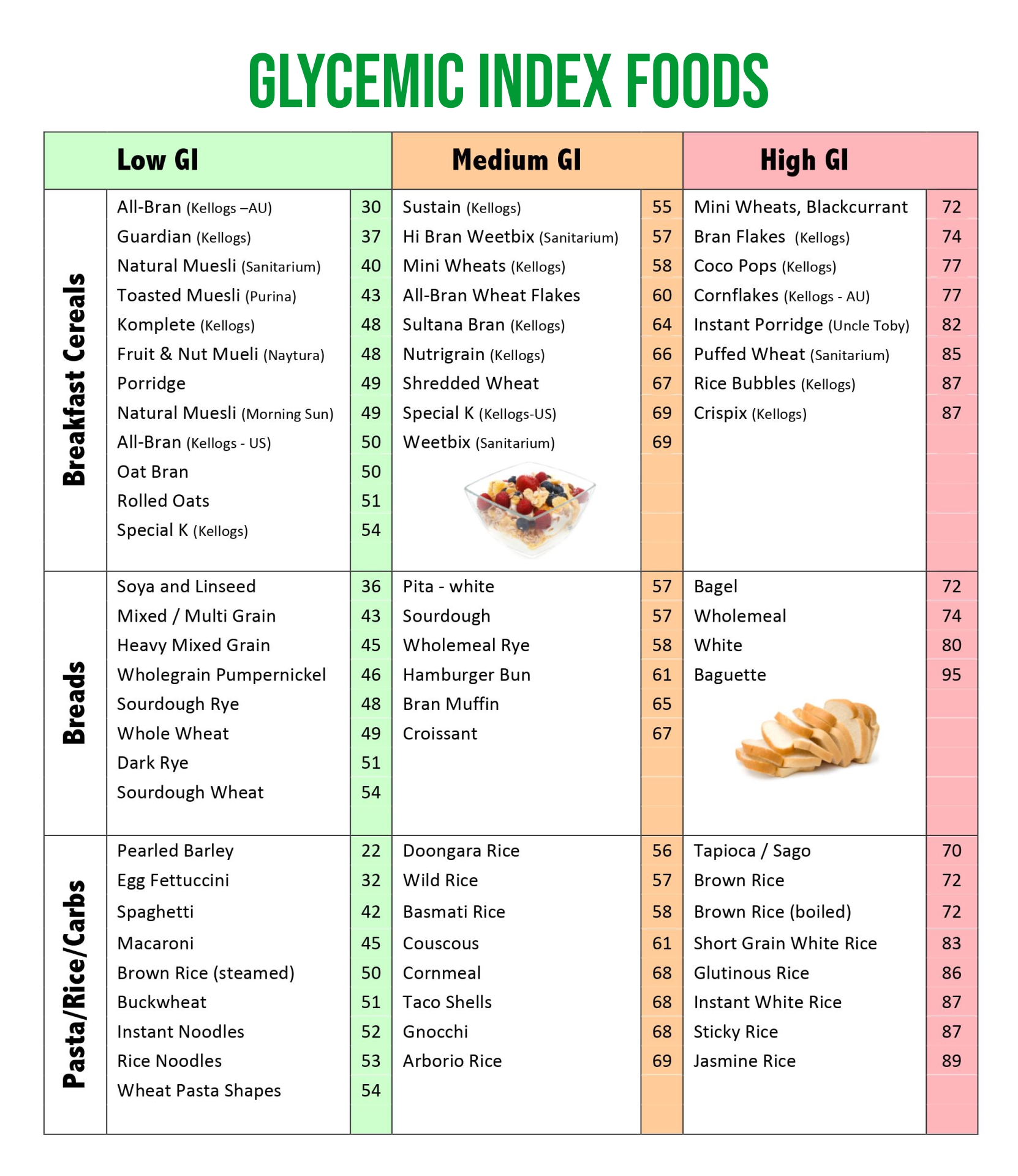 Low Glycemic Index Foods List Chart