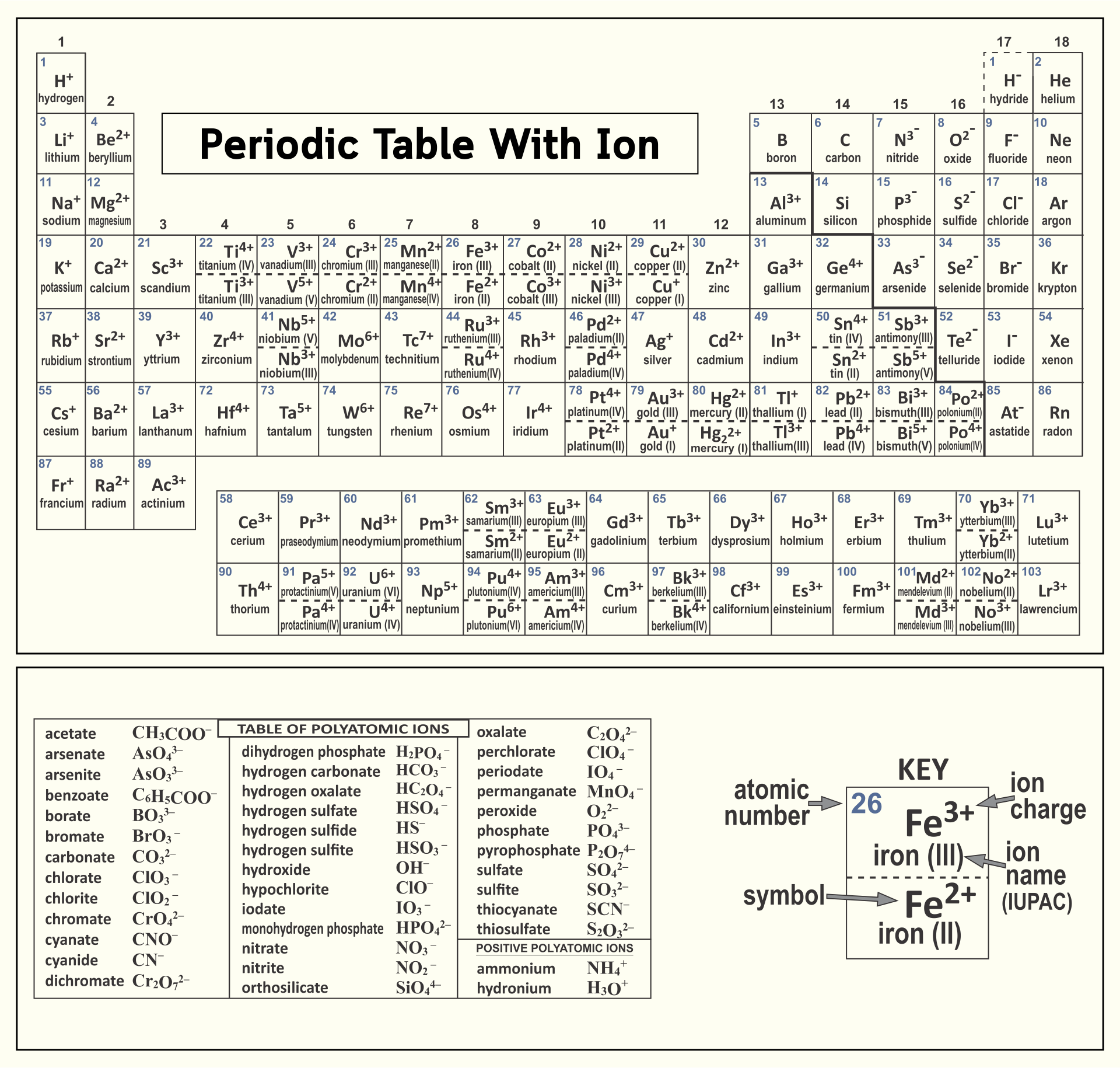 Periodic Table with Ion Chart