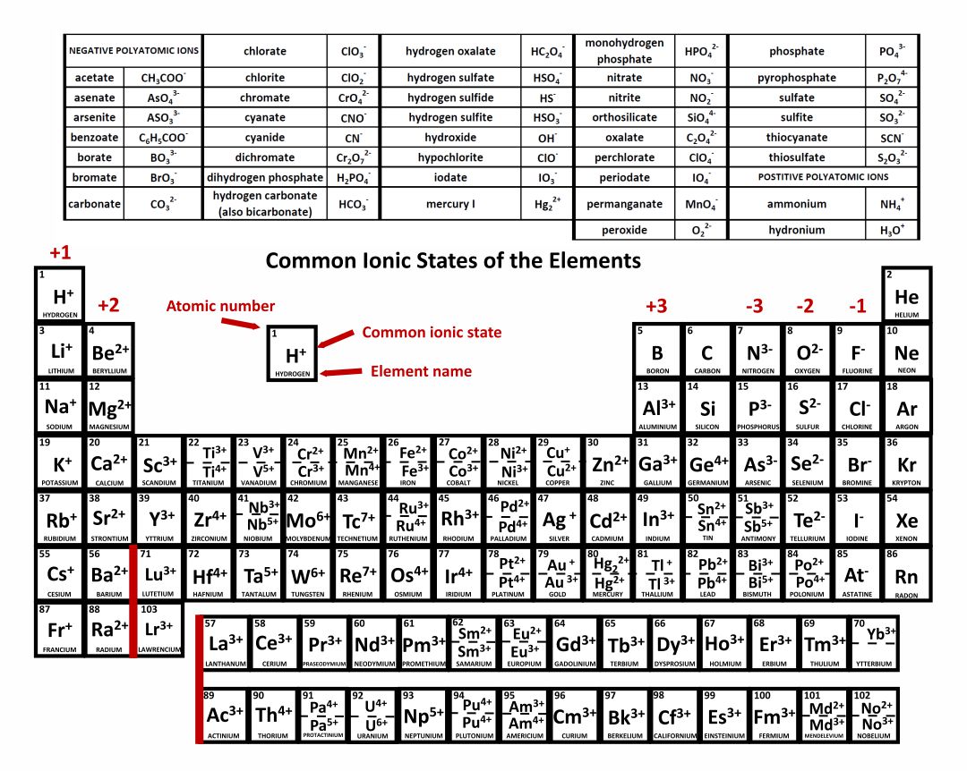 printable periodic table of elements with ions