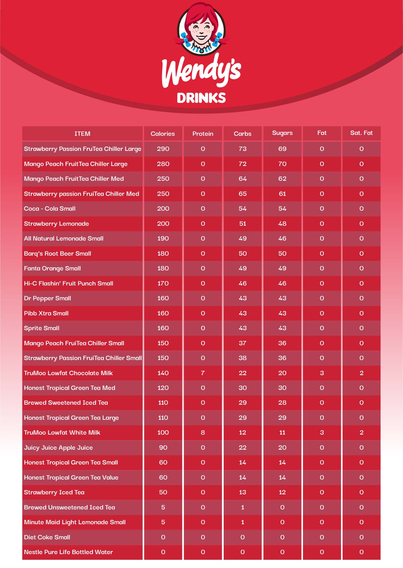 Wendys Nutrition Facts Chart