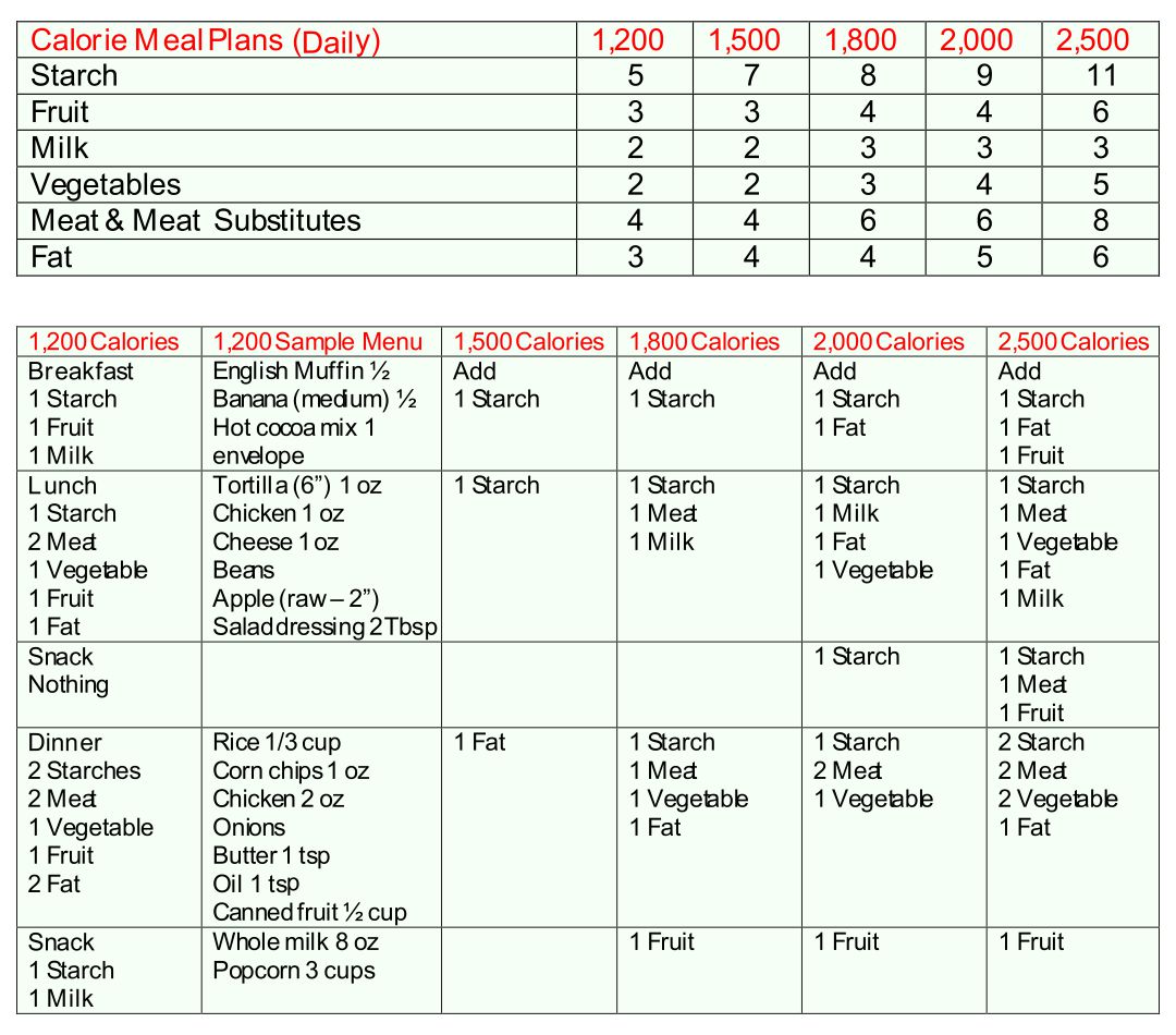 Diabetes Food List Printable