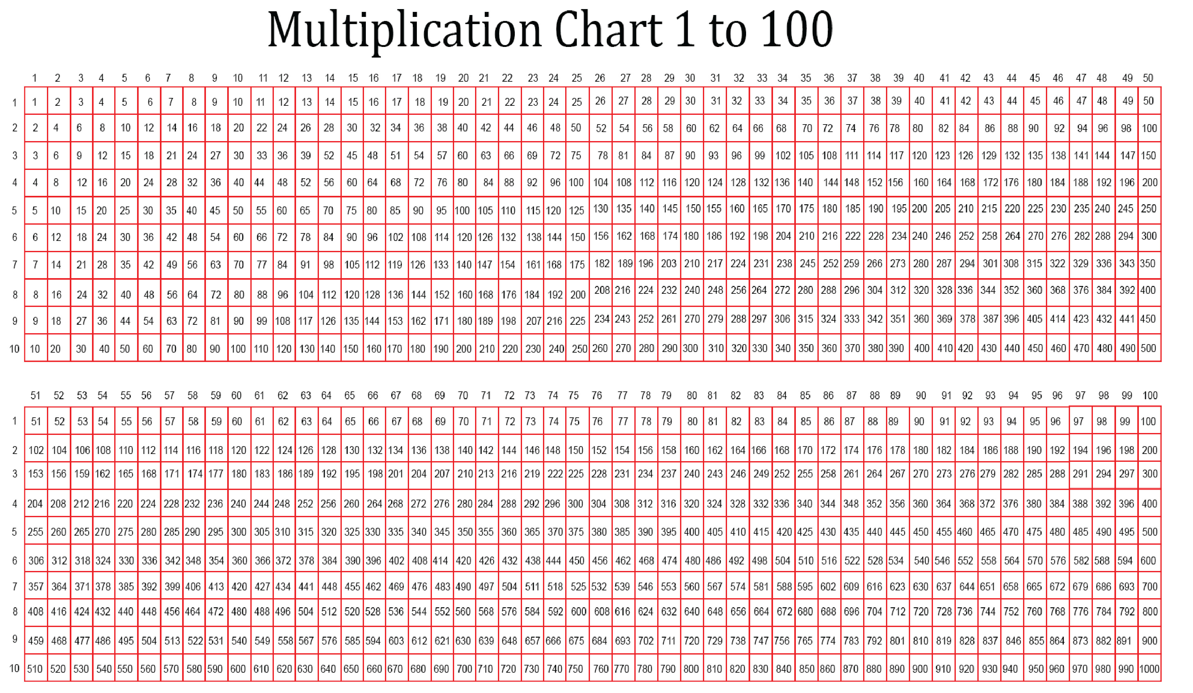 Multiplication Table Chart Up to 100