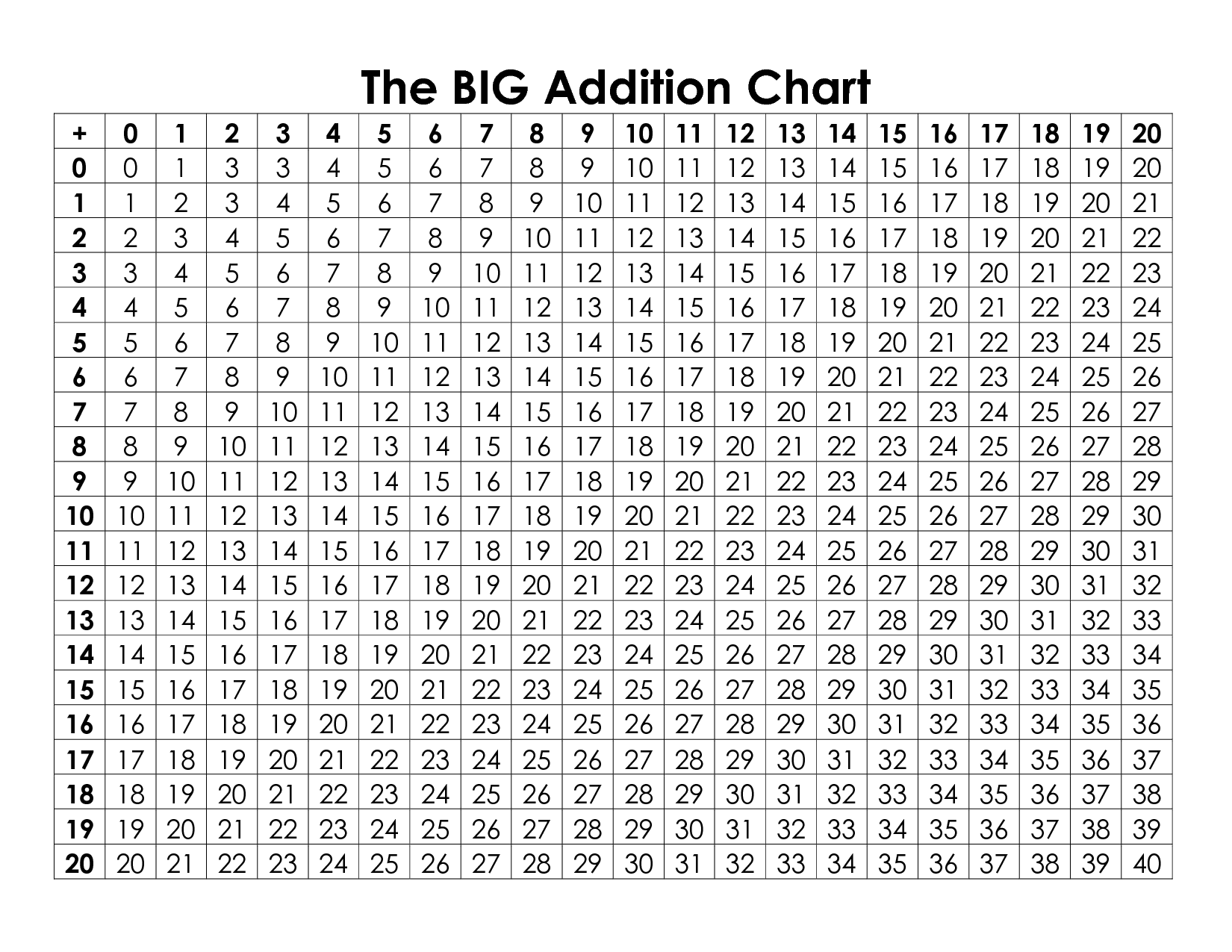 Printable Addition Tables Chart