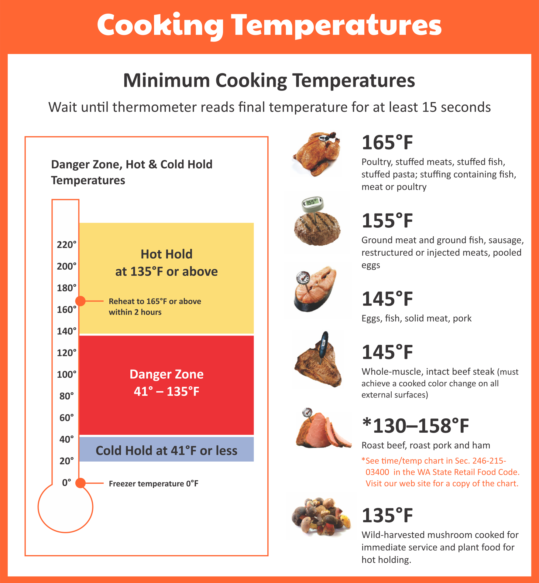 Food Spoilage Temperature Chart