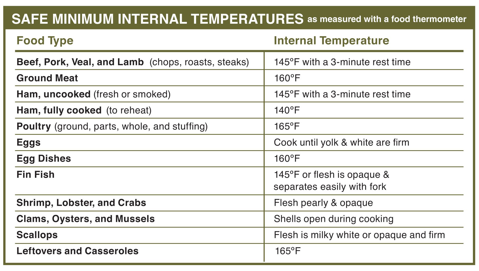 FDA Meat Temperature Cooking Chart