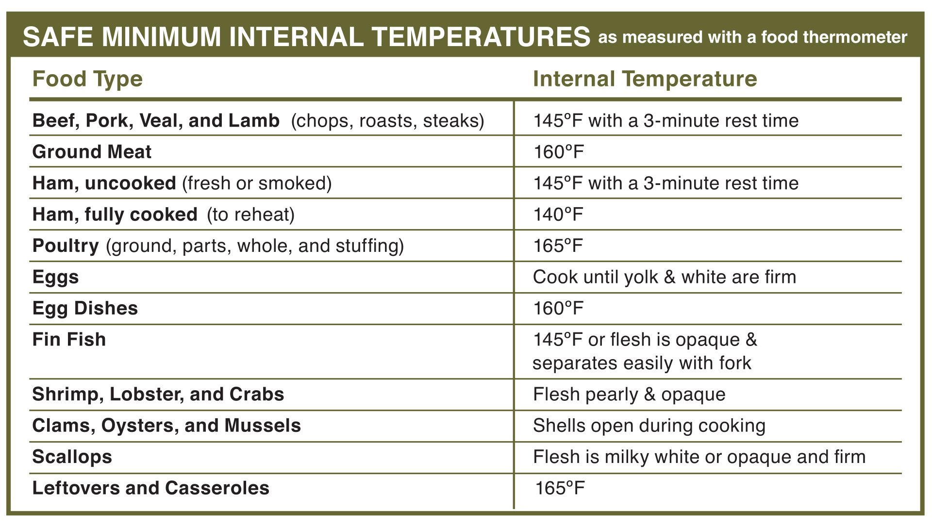 Printable Meat Temperature Chart 160 Degrees The Usda Guideline Is 160 ...