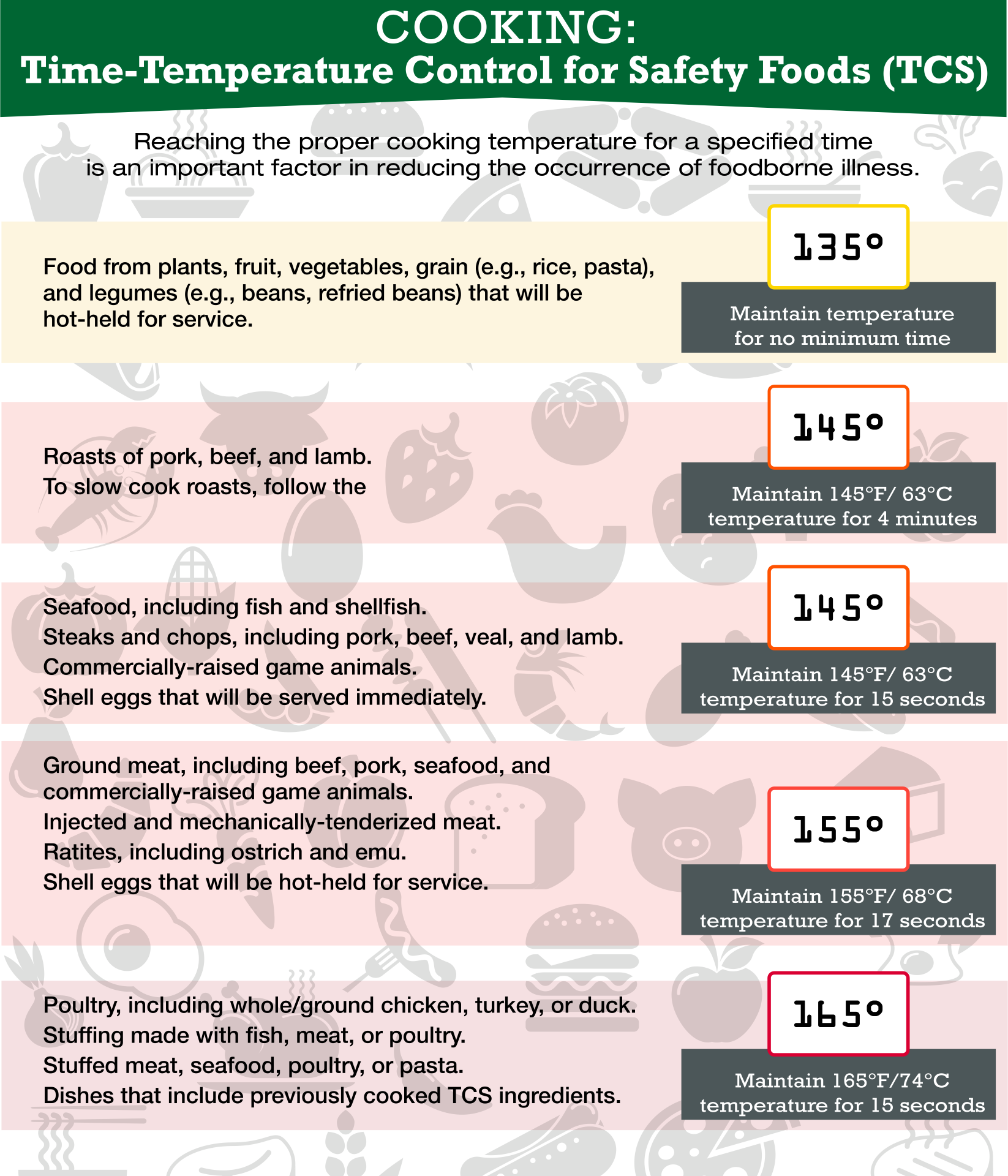 Food Spoilage Temperature Chart