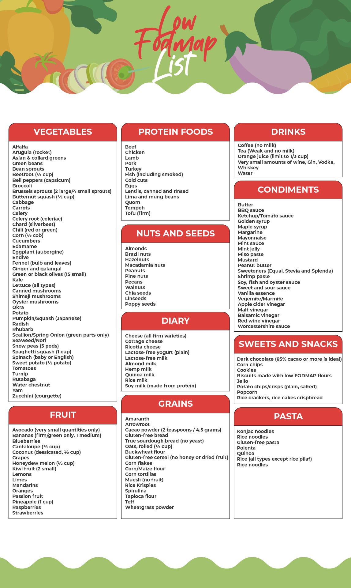 FODMAP Diet Food List