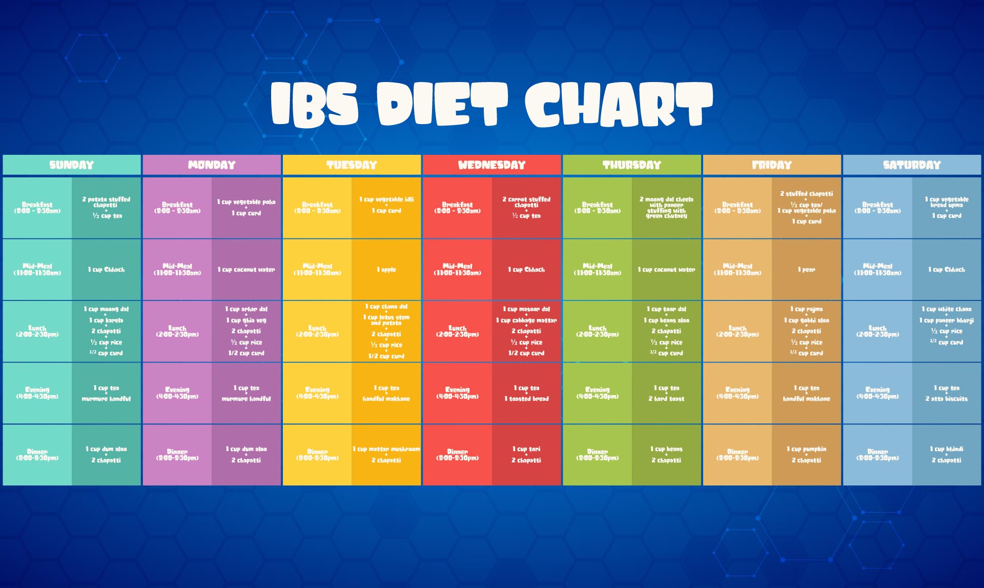 IBS Diet Food Chart