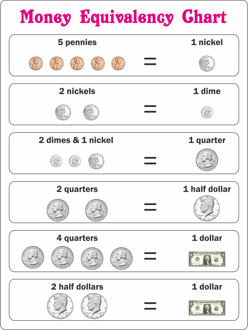 Coin Change Conversion Chart