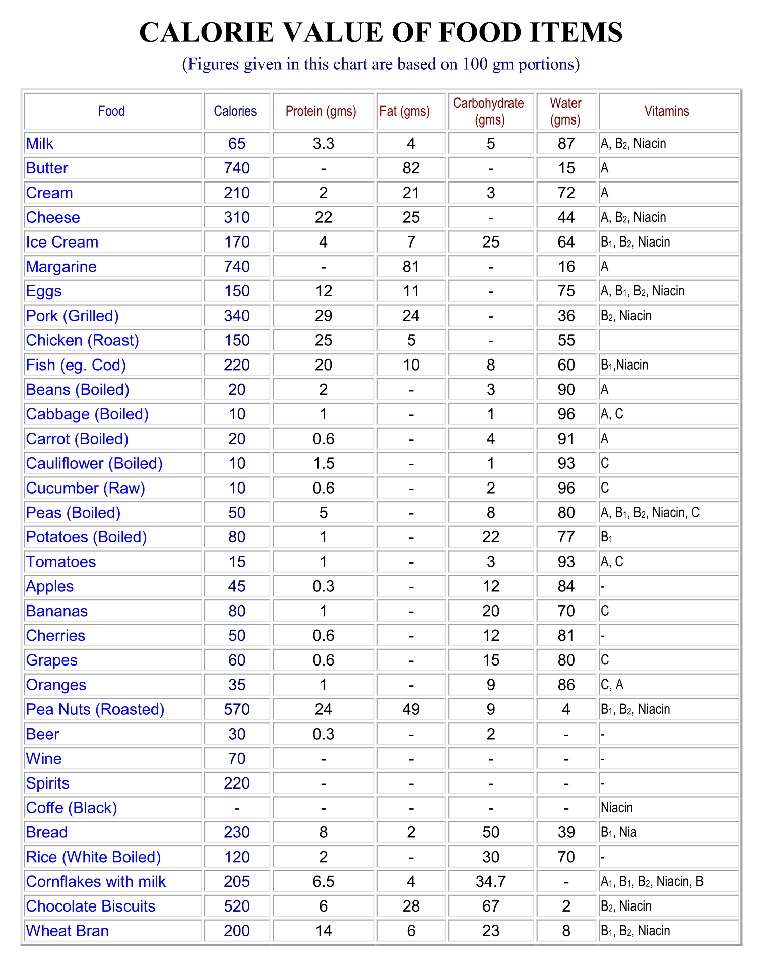 10-best-printable-calorie-chart-of-common-foods-printablee