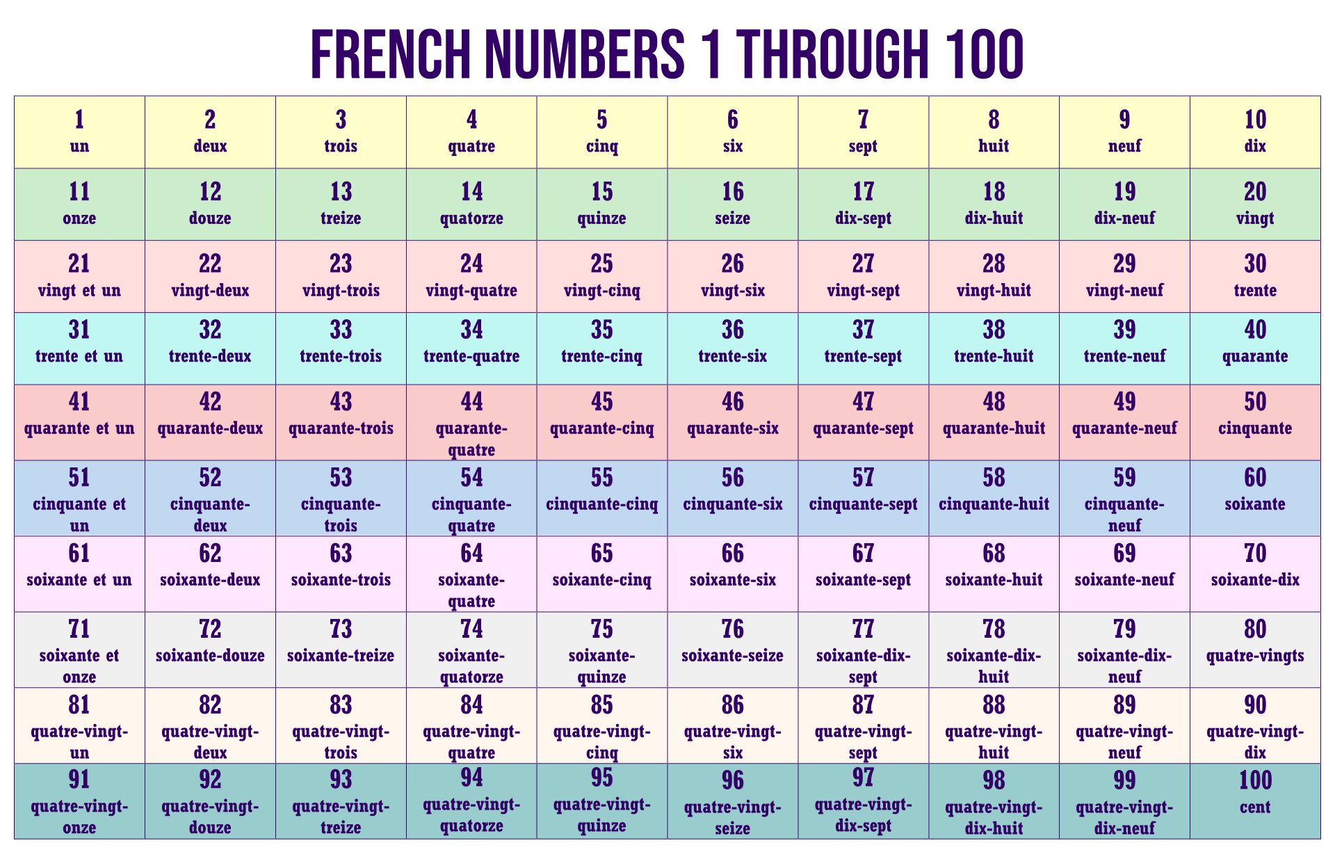 French Numbers 1 To 100 Worksheets