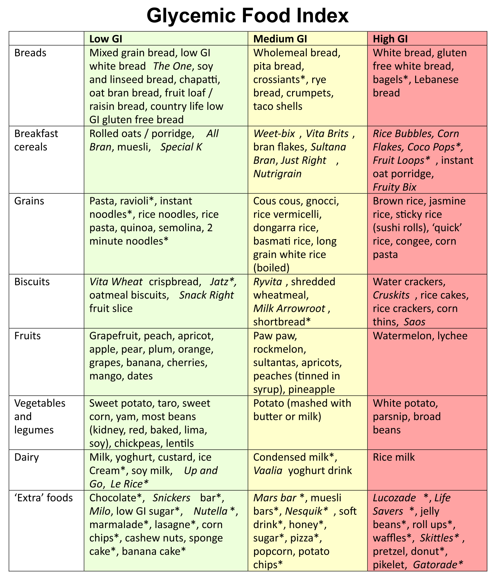 Glycemic Index Of Chart