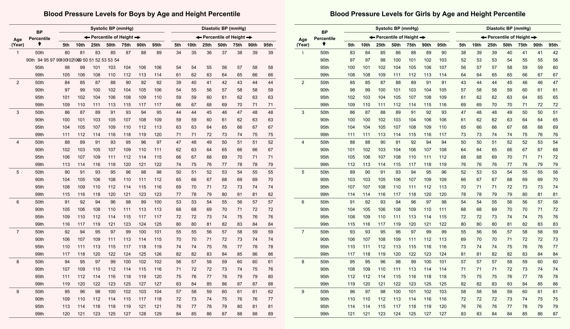 【人気ダウンロード！】 Gender Age Male Age Blood Pressure Chart 686636