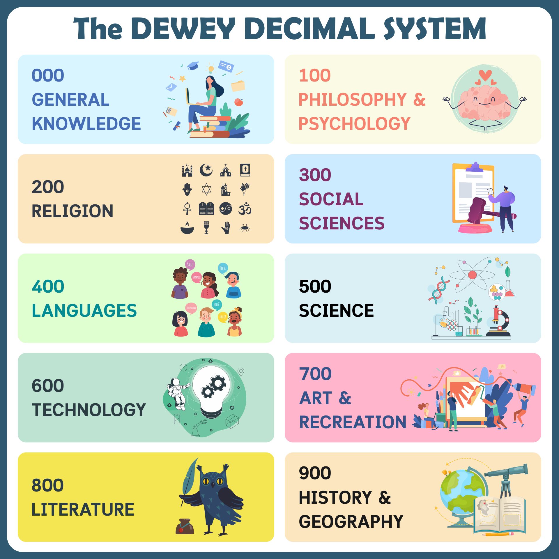 Dewey Decimal System Posters For 10 Free PDF Printables Printablee Dewey Decimal System Posters For 10 Free PDF Printables Printablee
