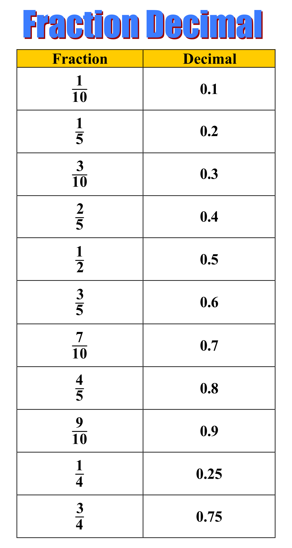 Fractional Conversion Chart